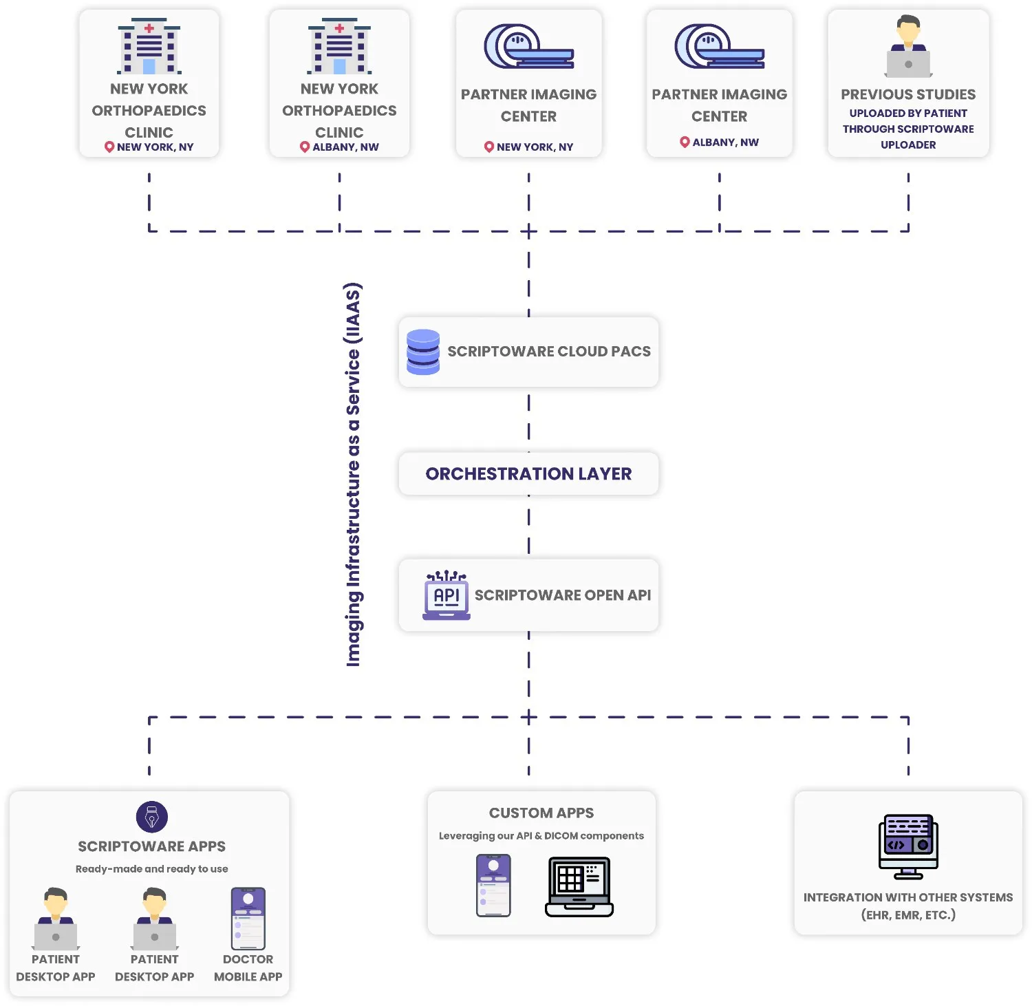 Illustration of multiple orthopedic facilities connected through Scriptoware Cloud PACS, securely sharing and collaborating on imaging files.
