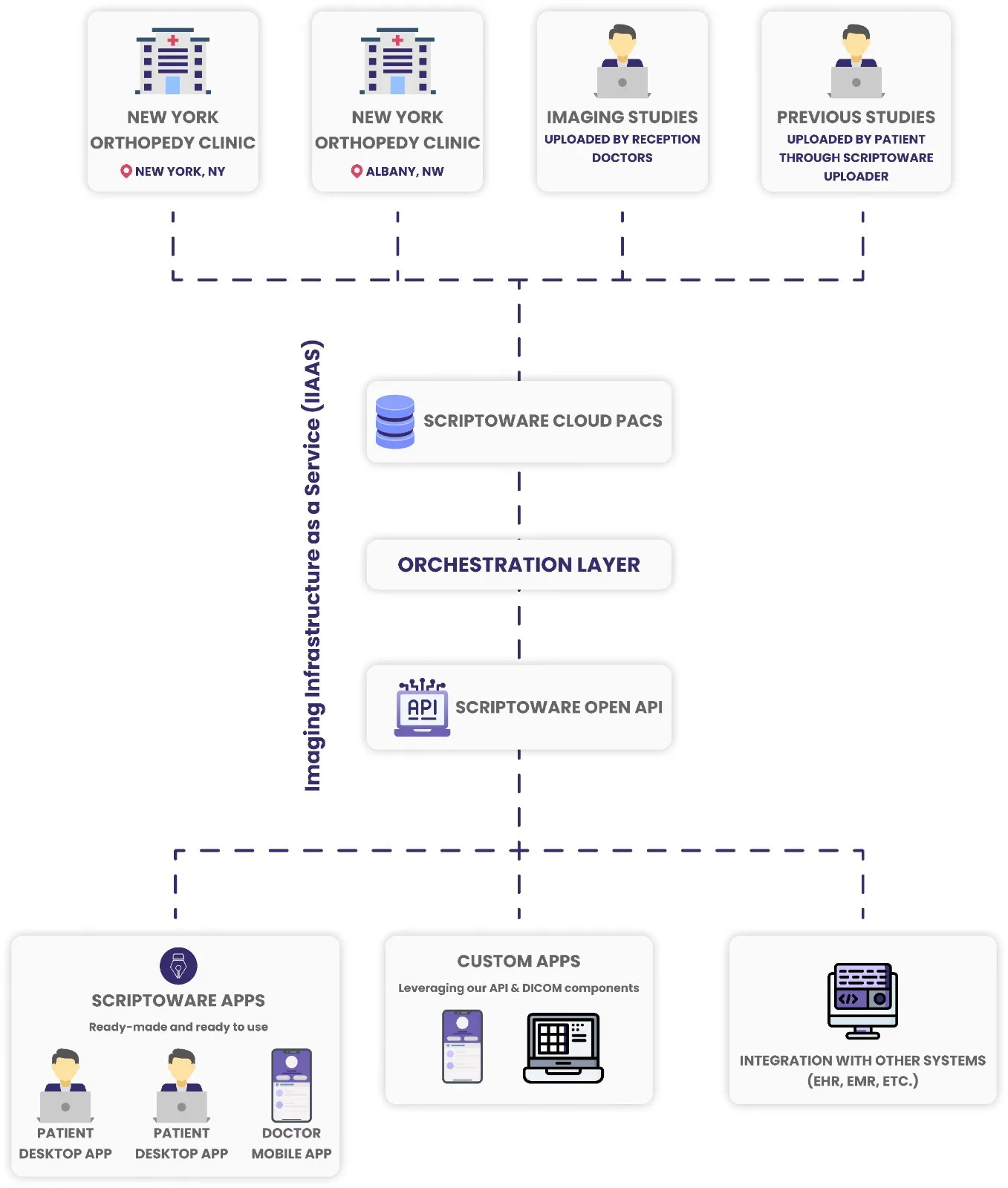 Illustration of orthopedic facilities connected via Scriptoware Cloud PACS, securely sharing imaging files remotely.