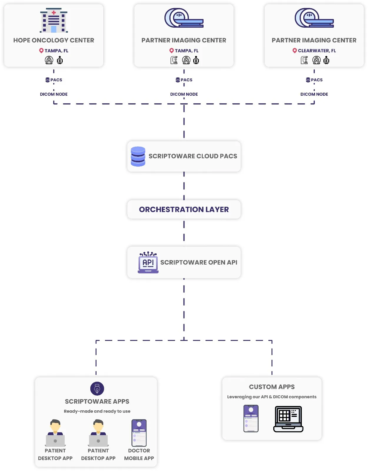 Illustration showing oncology facilities connected via Scriptoware Cloud PACS, securely sharing imaging files.