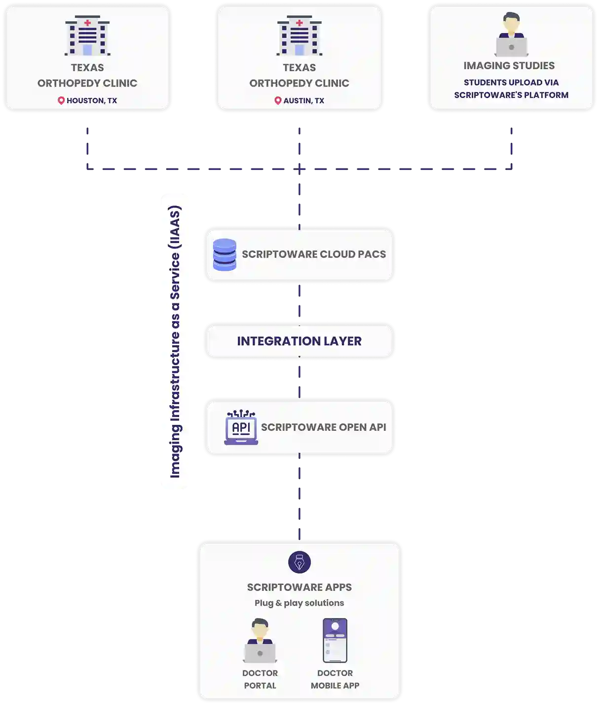 Illustration of orthopedic facilities connected via Scriptoware Cloud PACS, securely sharing imaging files remotely.