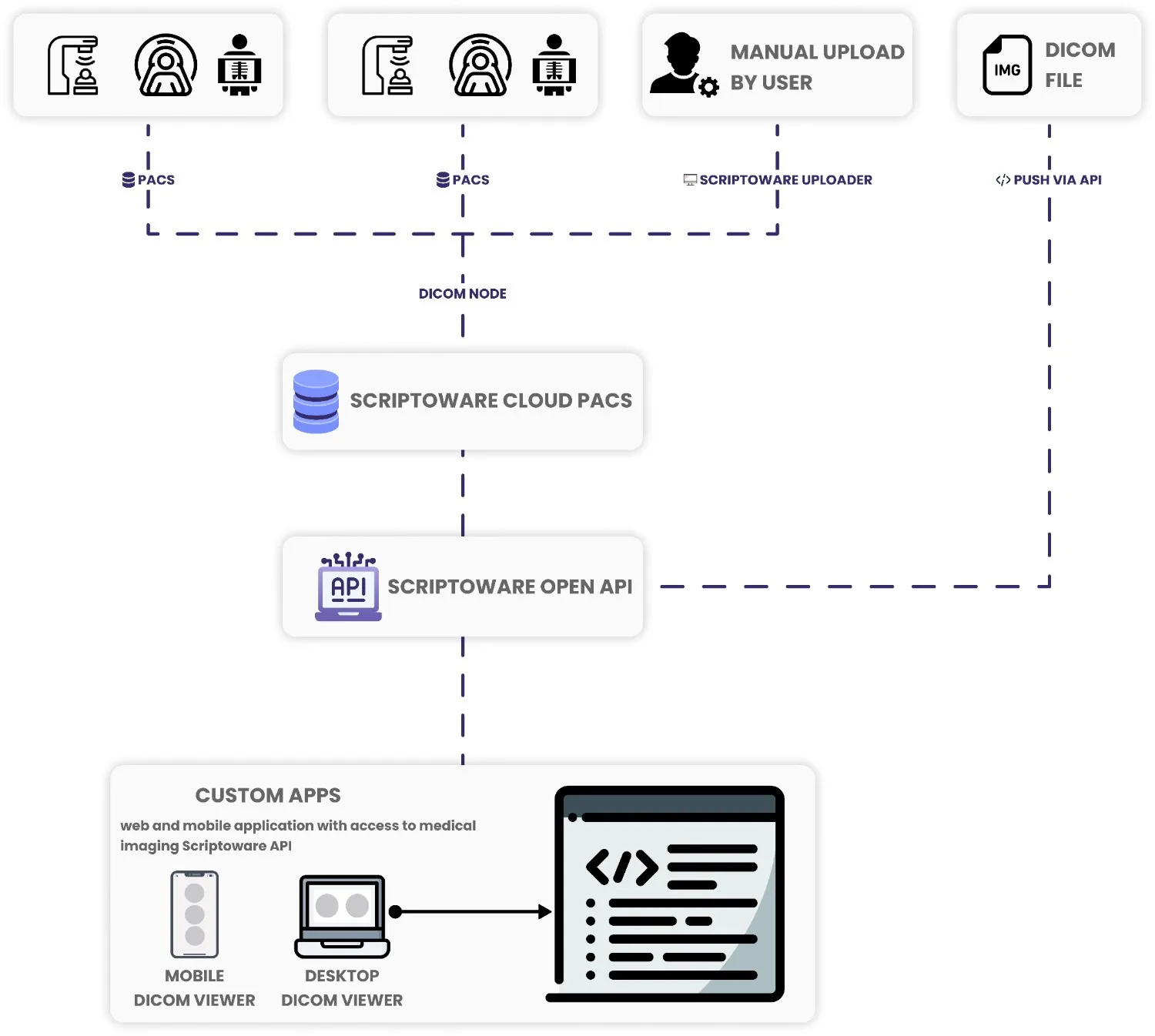 Workflow diagram showing PACS DICOM loader, Scriptoware Cloud PACS, and Open API for secure imaging collaboration.
