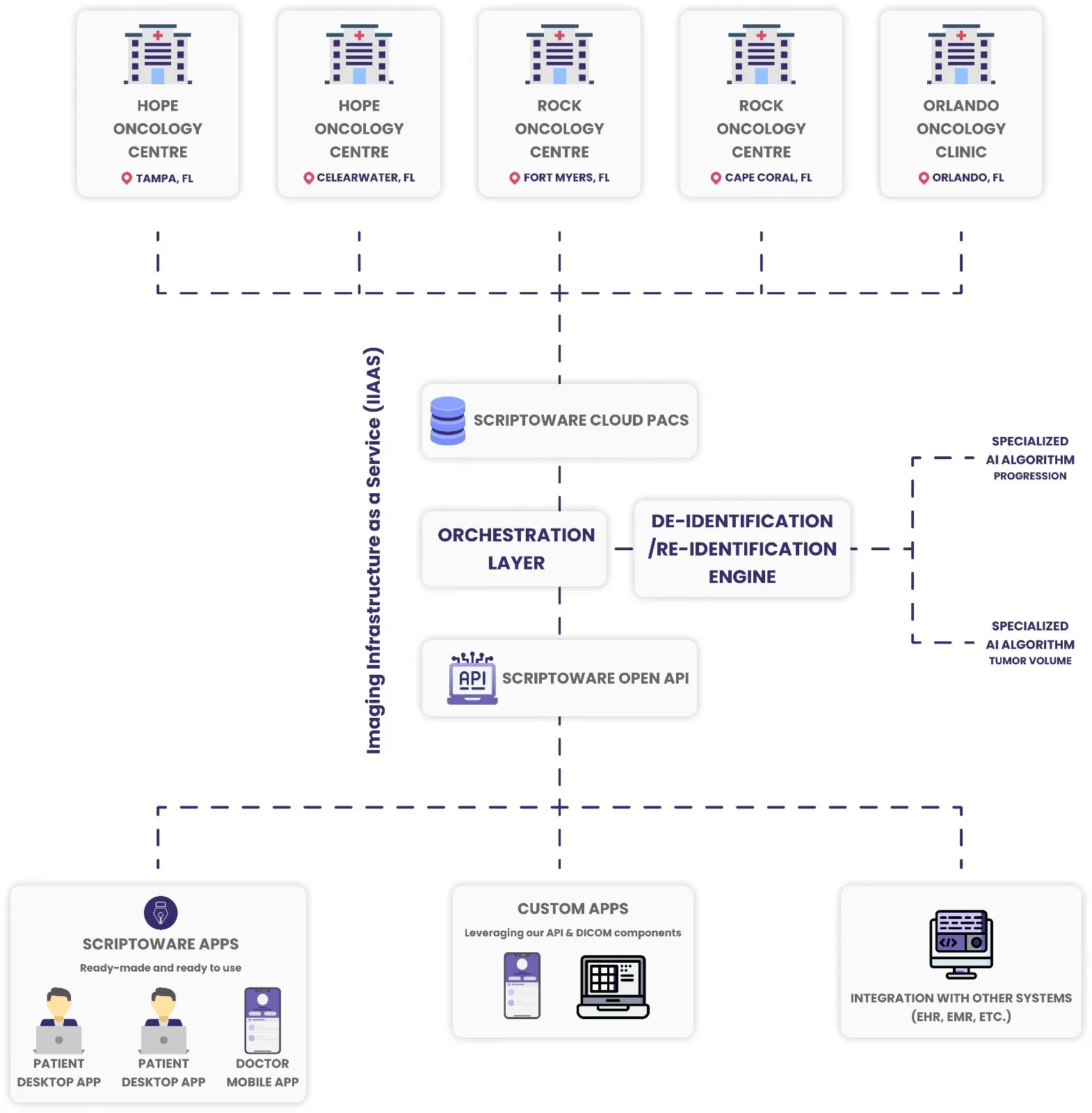 Illustration showing oncology facilities connected via Scriptoware Cloud PACS, securely sharing imaging files.