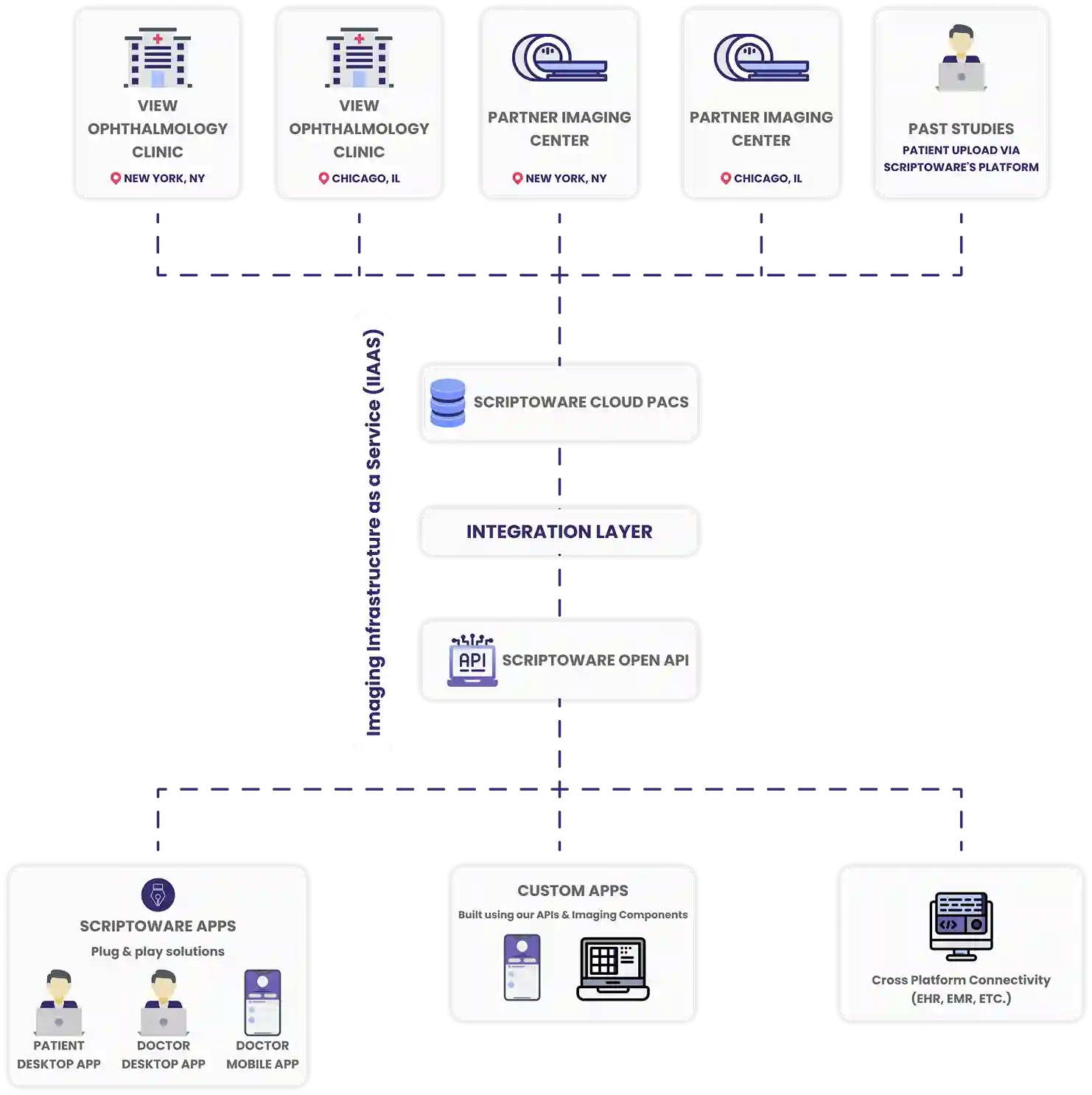 Multiple ophthalmic facilities securely sharing imaging files via Scriptoware Cloud PACS.