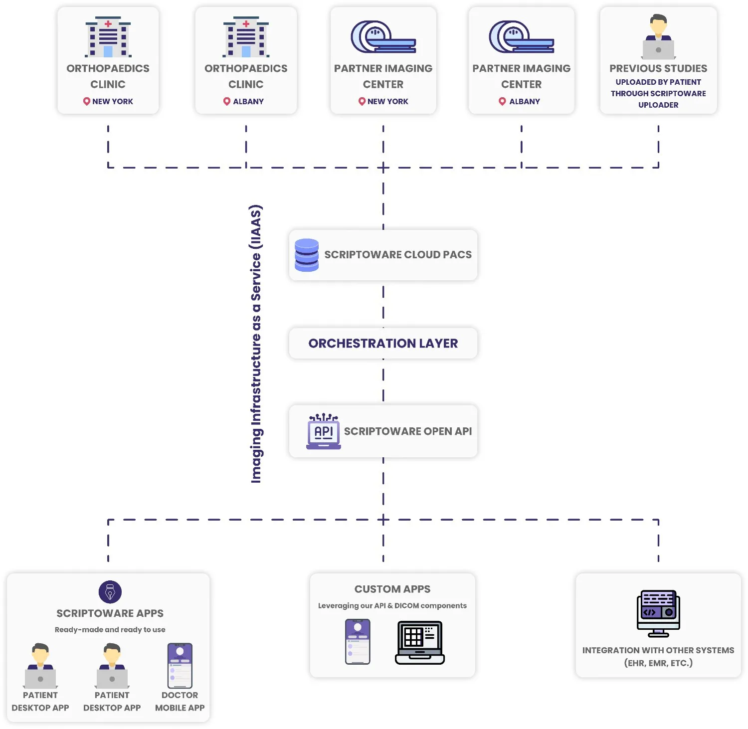 Multiple orthopedic facilities connected via Scriptoware Cloud PACS, securely sharing imaging files.