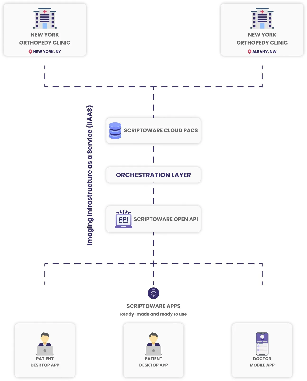 Illustration of orthopedic facilities connected through Scriptoware Cloud PACS, securely sharing imaging files.