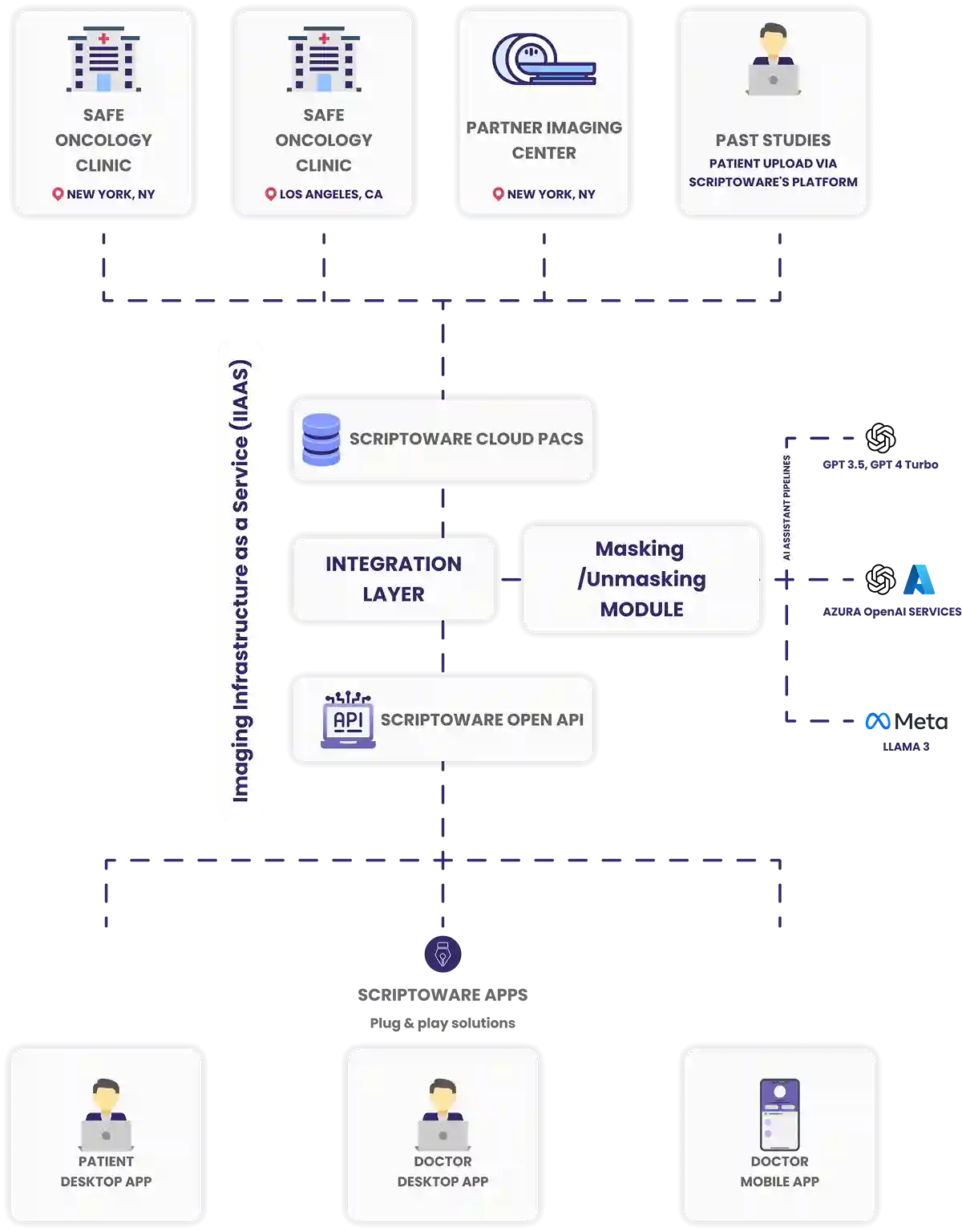 Illustration showing oncology facilities connected via Scriptoware Cloud PACS, securely sharing imaging files.