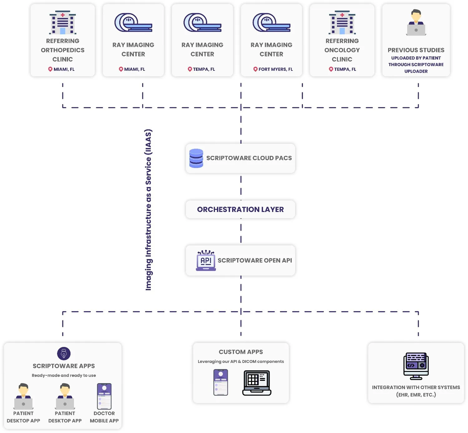 Multiple radiology facilities securely sharing imaging files via Scriptoware Cloud PACS.