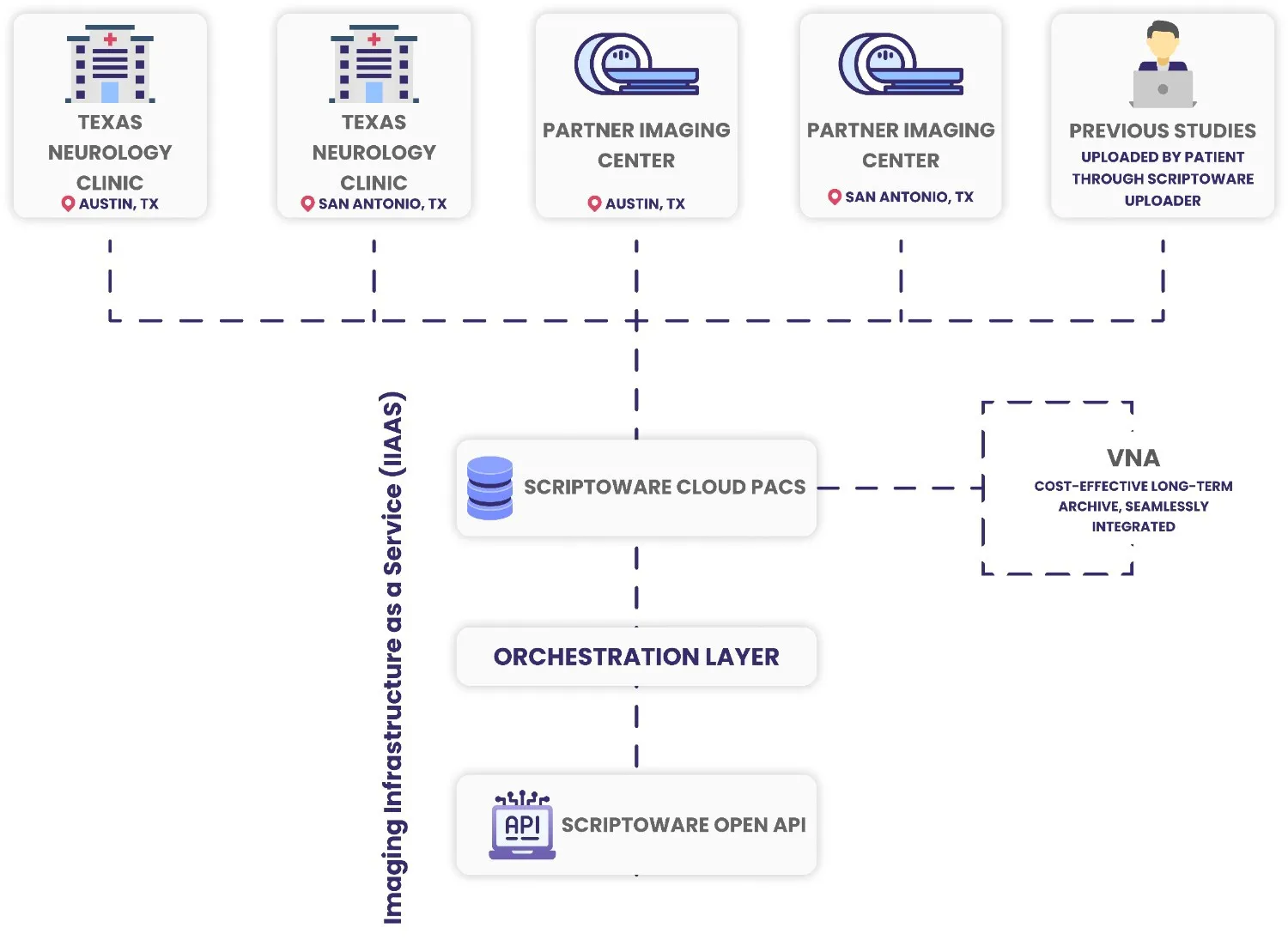 Illustration of multiple neurology facilities connected via Scriptoware Cloud PACS, securely sharing images.